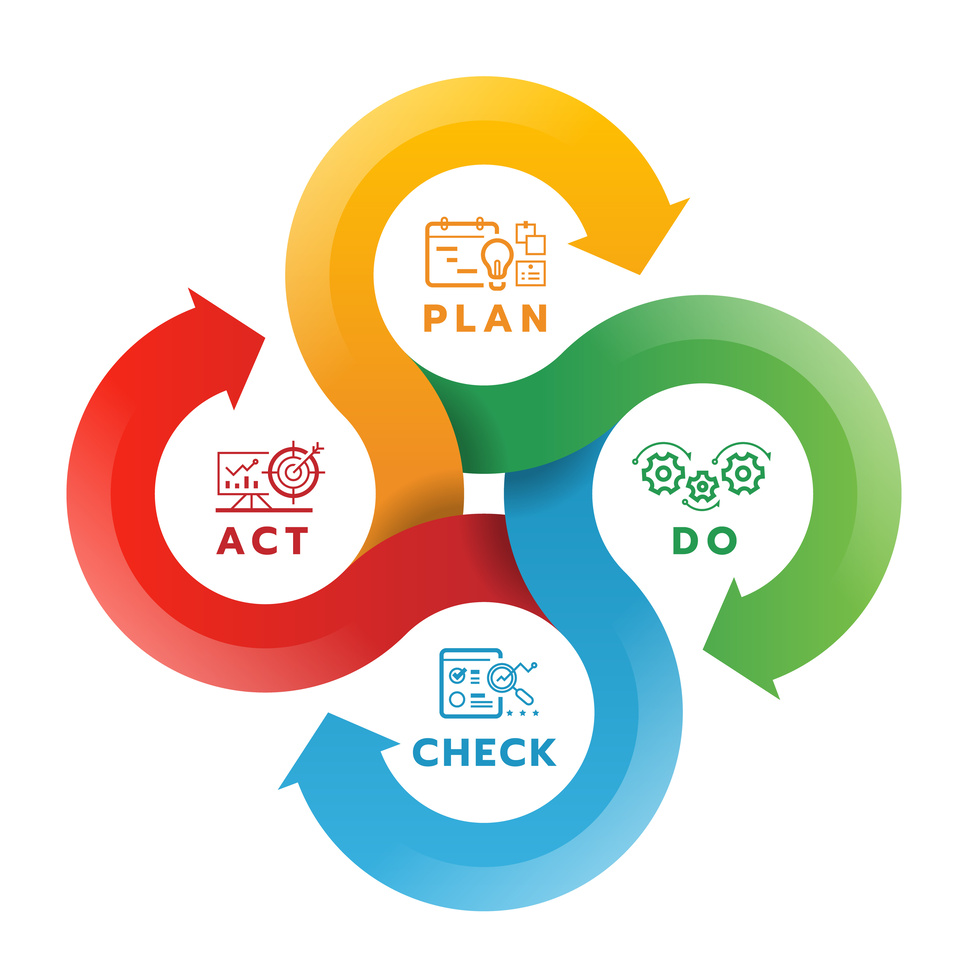 Der PDCA-Zyklus, der auch als Demingkreis bekannt ist, als grafische Darstellung. Diese Abbildung dient als Beitragsbild der Beratung zum Prozessmanagement