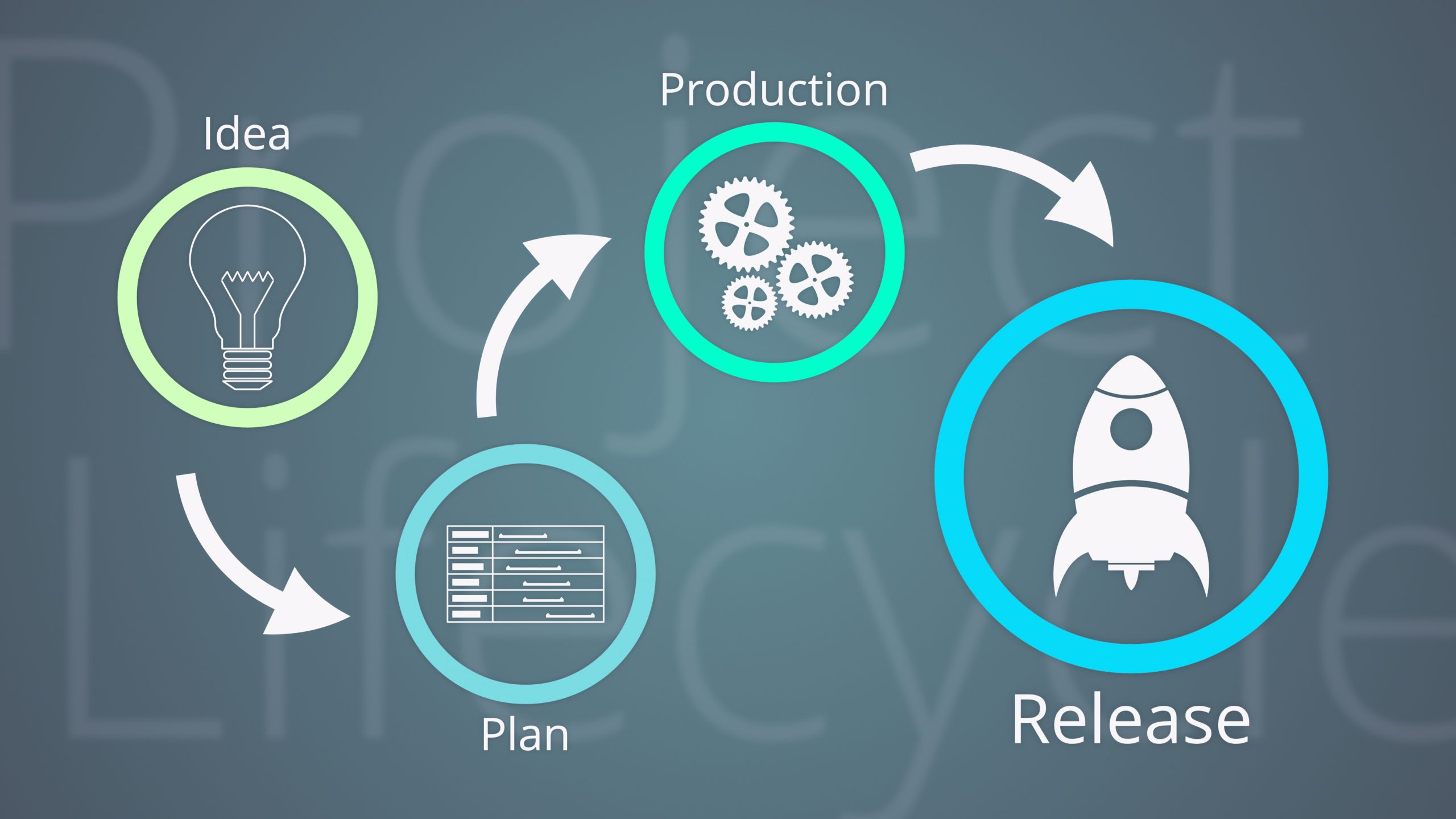 Der Projektlebenszyklus bei klassischem Projektmanagement als dekoratives Element des Beitrags IT-Projektmanagement als Dienstleistung von Polysolutions e.U.
